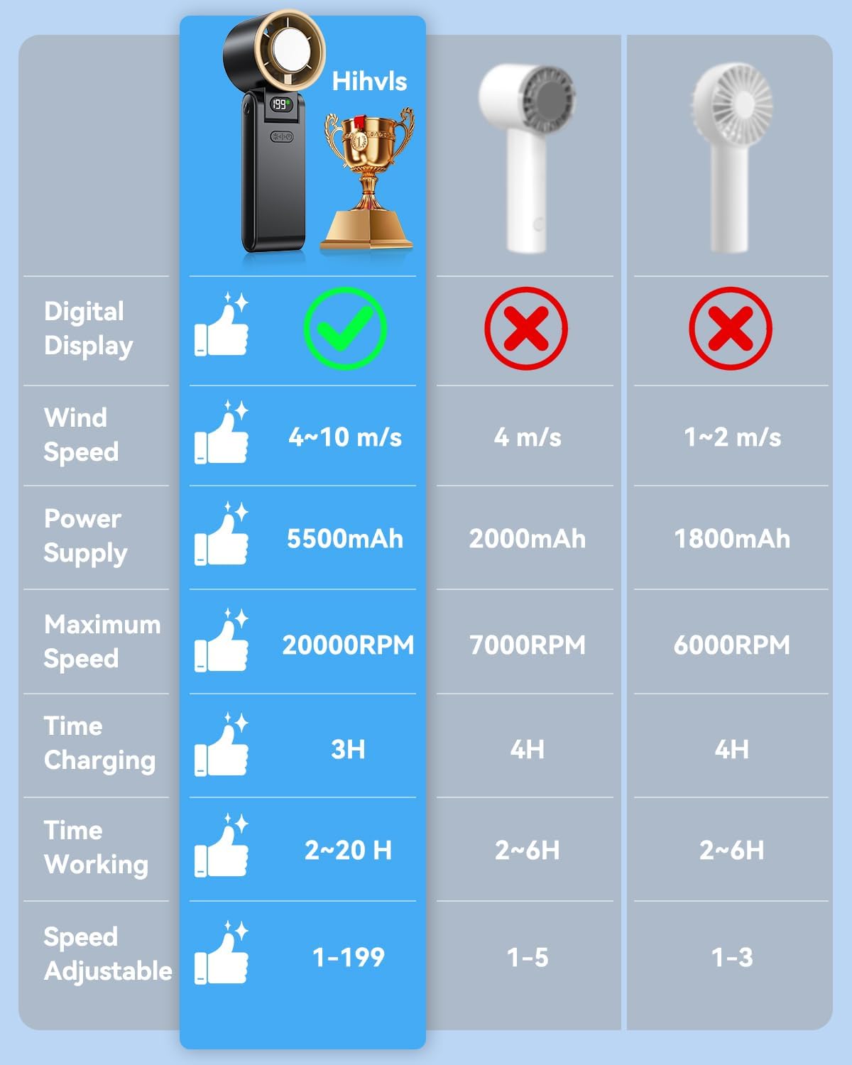 Portable Handheld Fan with Ice Cooler, 199 Speed Personal Fan,5500mAh Rechargeable,20H Cooling Time,20000 RPM Powerful Motor, Summer Essential for Travel/Outdoor/Office, Black Gold - Image 7