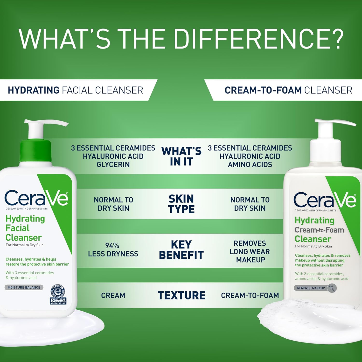 CeraVe Hydrating Facial Cleanser, Moisturizing Face Wash For Dry Skin, Hyaluronic Acid + Ceramides + Glycerin, Hydrating Cleanser For Normal To Dry Skin, National Eczema Association Certified, 16 Oz - Image 5