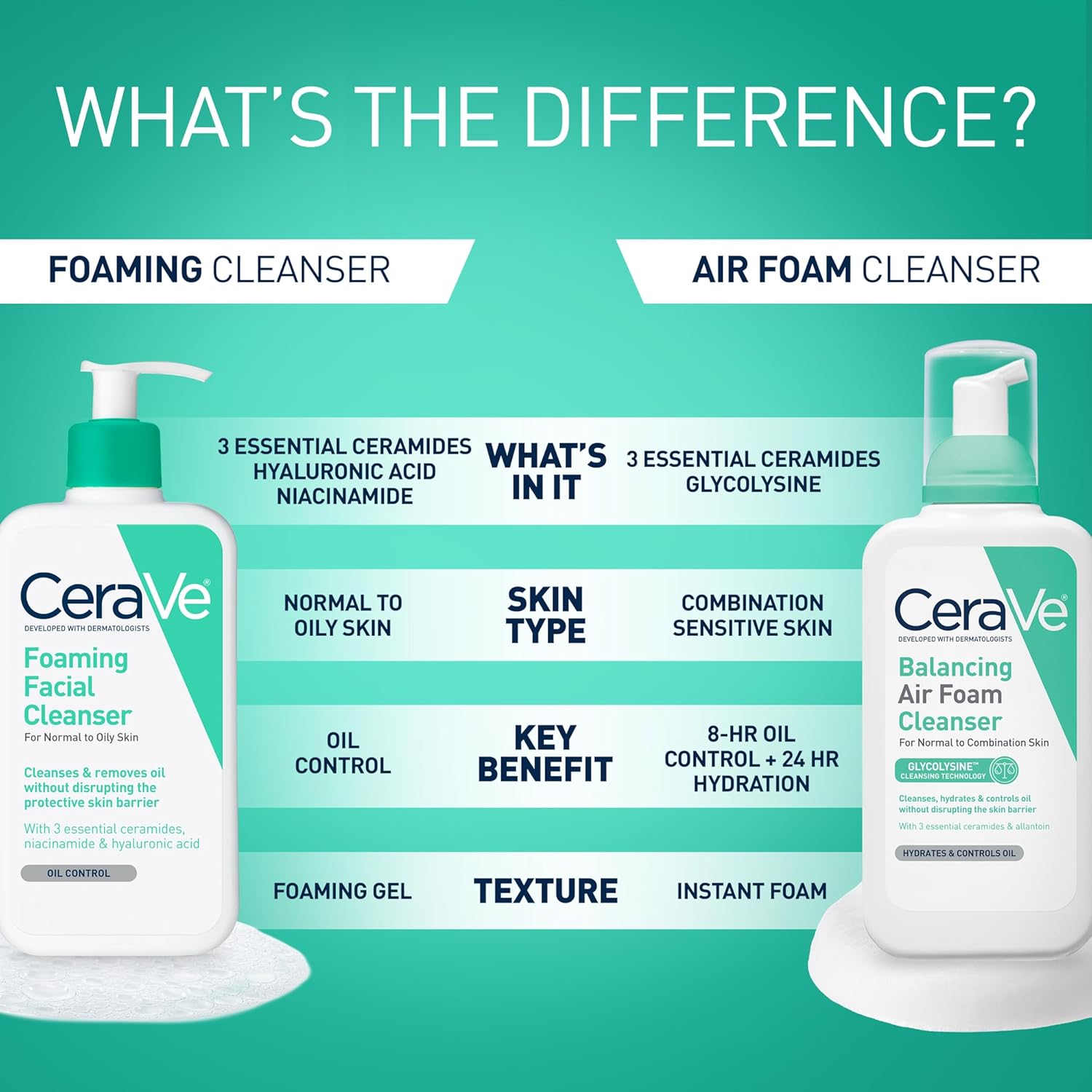 CeraVe Foaming Facial Cleanser, Daily Face Wash for Oily Skin, Hyaluronic Acid + Ceramides + Niacinamide, Fragrance Free, Non-Drying Oil Control Face Wash, 19 Fluid Ounces - Image 5